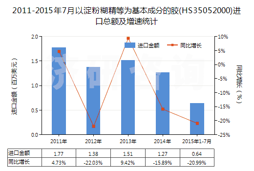 2011-2015年7月以淀粉糊精等為基本成分的膠(HS35052000)進(jìn)口總額及增速統(tǒng)計(jì)